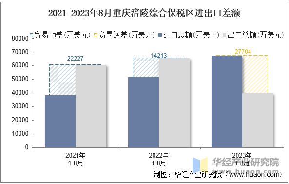 2021-2023年8月重庆涪陵综合保税区进出口差额