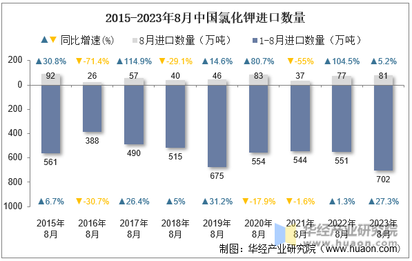 2015-2023年8月中国氯化钾进口数量