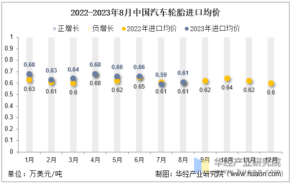 2022-2023年8月中国汽车轮胎进口均价
