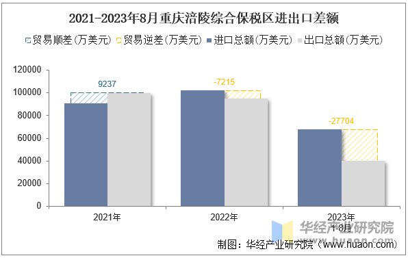 2021-2023年8月重庆涪陵综合保税区进出口差额