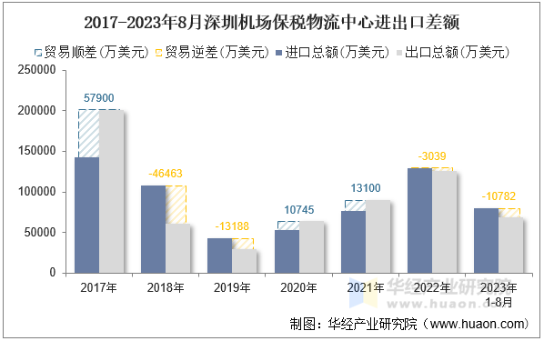 2017-2023年8月深圳机场保税物流中心进出口差额