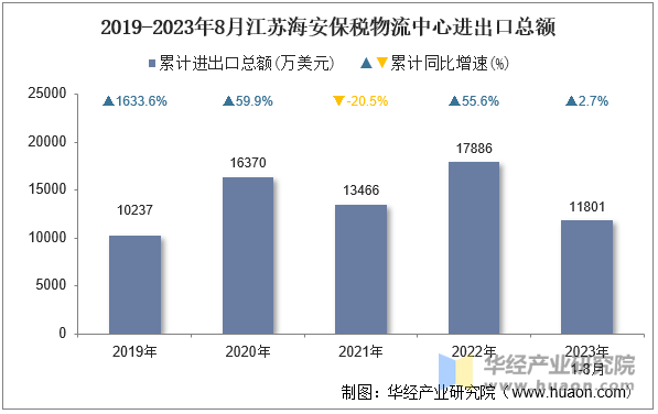 2019-2023年8月江苏海安保税物流中心进出口总额