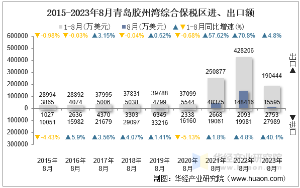 2015-2023年8月青岛胶州湾综合保税区进、出口额