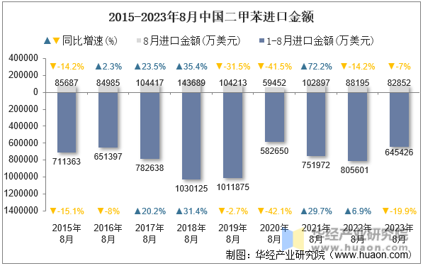 2015-2023年8月中国二甲苯进口金额