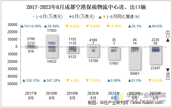 2017-2023年8月成都空港保税物流中心进、出口额