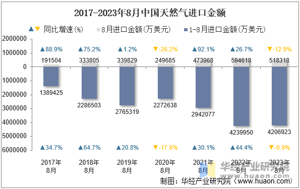 2017-2023年8月中国天然气进口金额