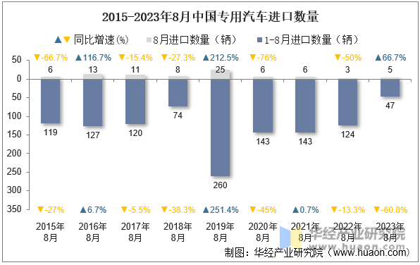 2015-2023年8月中国专用汽车进口数量