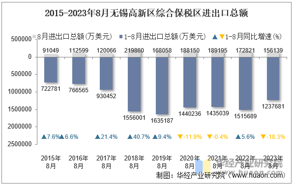 2015-2023年8月无锡高新区综合保税区进出口总额