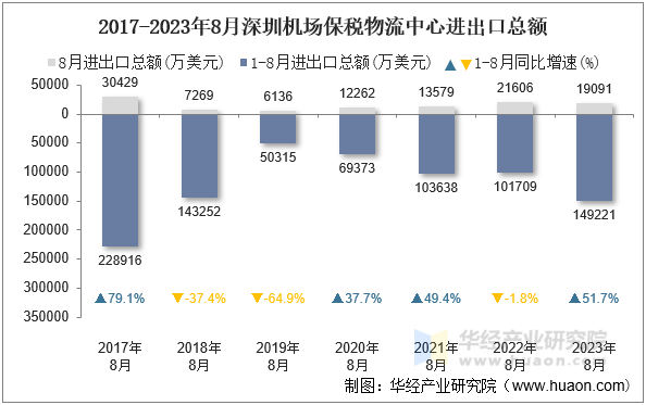 2017-2023年8月深圳机场保税物流中心进出口总额