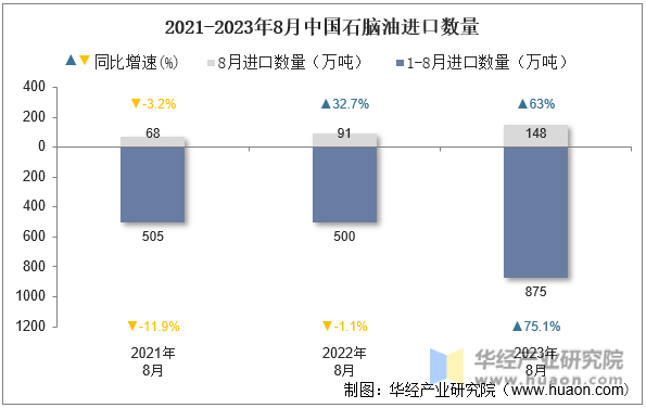 2021-2023年8月中国石脑油进口数量