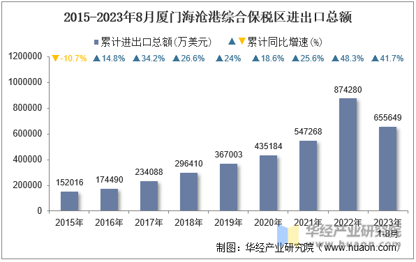 2015-2023年8月厦门海沧港综合保税区进出口总额