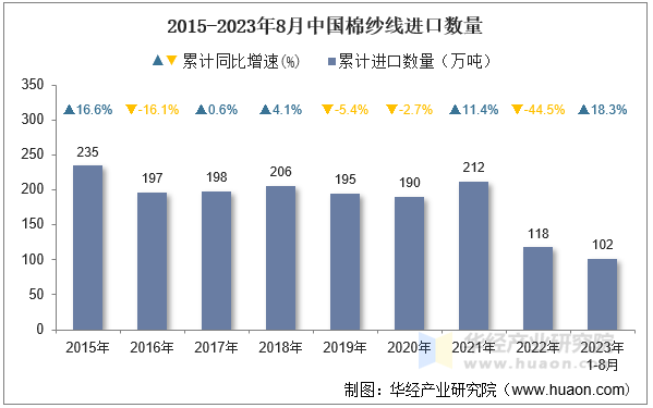 2015-2023年8月中国棉纱线进口数量