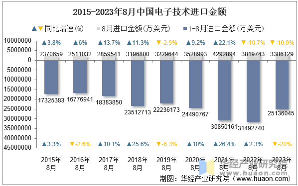 2015-2023年8月中国电子技术进口金额