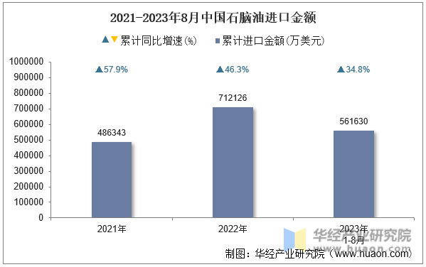 2021-2023年8月中国石脑油进口金额