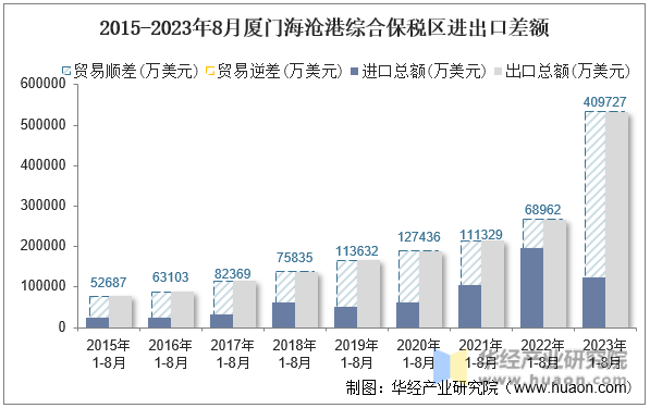 2015-2023年8月厦门海沧港综合保税区进出口差额