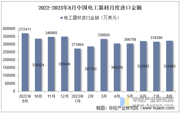 2022-2023年8月中国电工器材月度进口金额