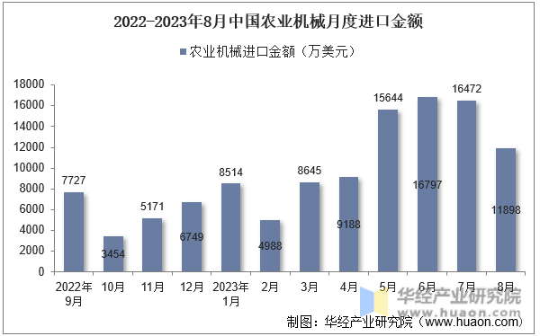 2022-2023年8月中国农业机械月度进口金额