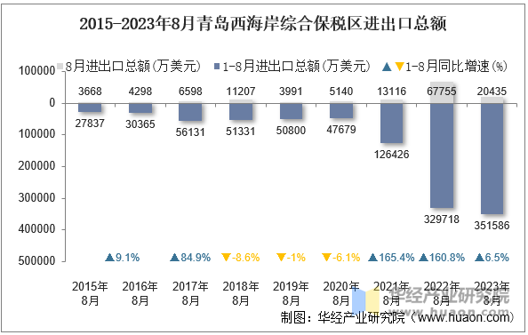 2015-2023年8月青岛西海岸综合保税区进出口总额