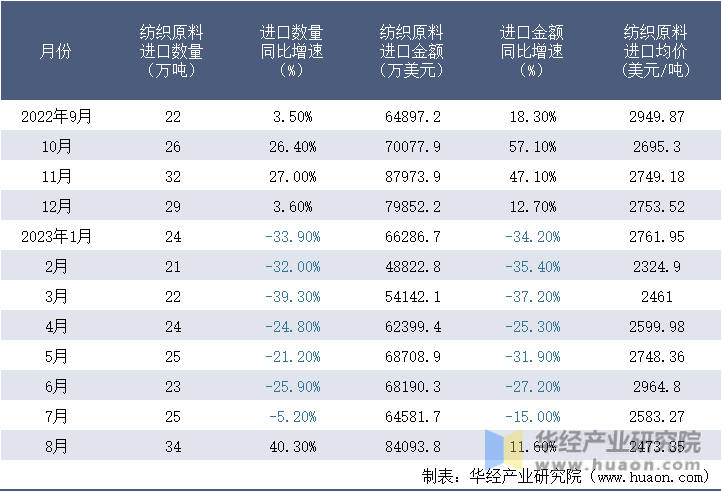 2022-2023年8月中国纺织原料进口情况统计表