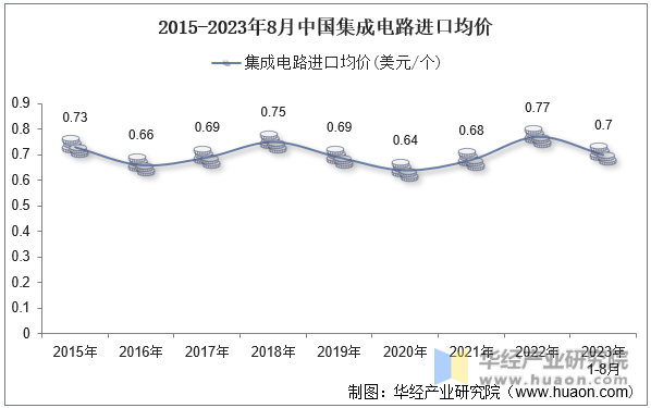 2015-2023年8月中国集成电路进口均价