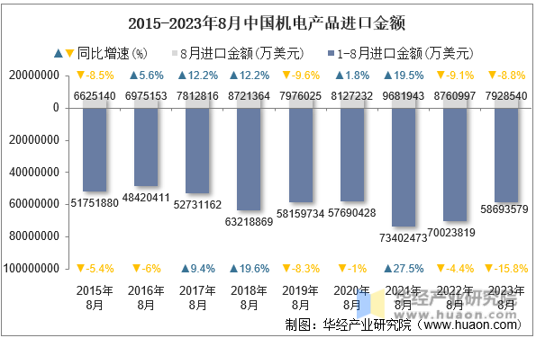 2015-2023年8月中国机电产品进口金额