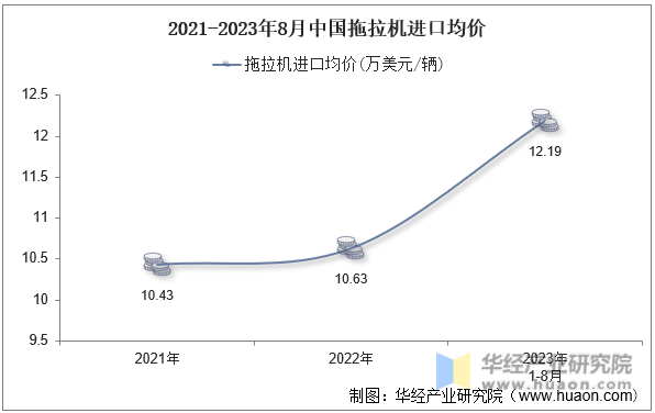 2021-2023年8月中国拖拉机进口均价