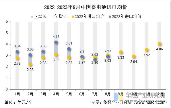 2022-2023年8月中国蓄电池进口均价