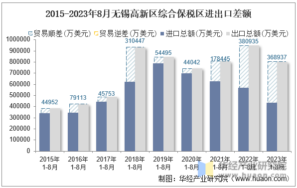 2015-2023年8月无锡高新区综合保税区进出口差额