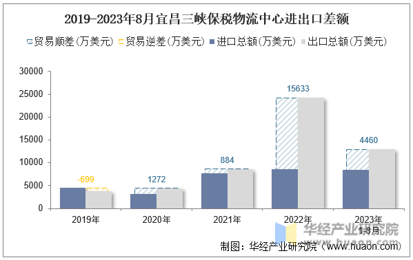 2019-2023年8月宜昌三峡保税物流中心进出口差额