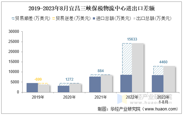 2019-2023年8月宜昌三峡保税物流中心进出口差额