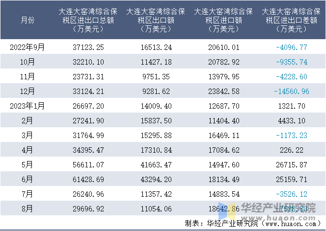 2022-2023年8月大连大窑湾综合保税区进出口额月度情况统计表