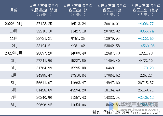 2022-2023年8月大连大窑湾综合保税区进出口额月度情况统计表