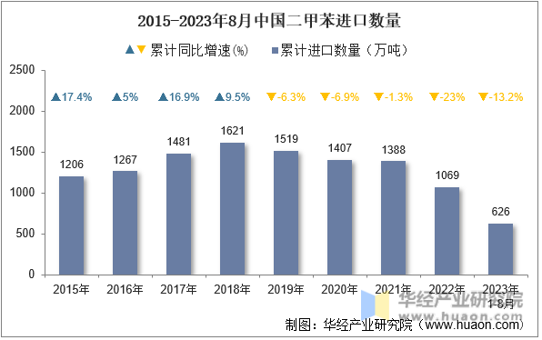 2015-2023年8月中国二甲苯进口数量
