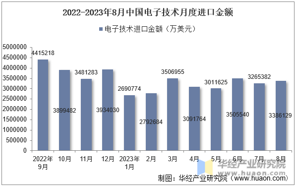 2022-2023年8月中国电子技术月度进口金额
