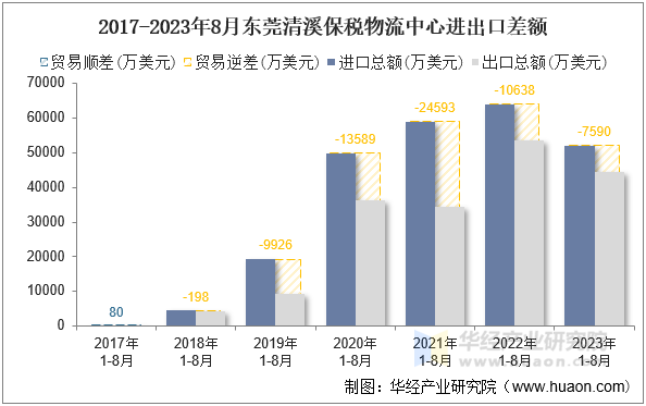 2017-2023年8月东莞清溪保税物流中心进出口差额