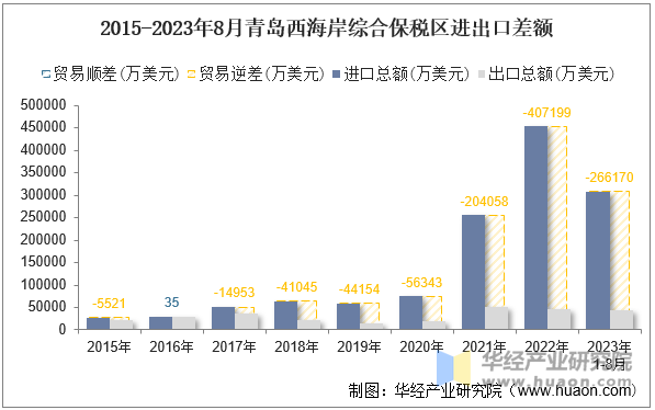 2015-2023年8月青岛西海岸综合保税区进出口差额