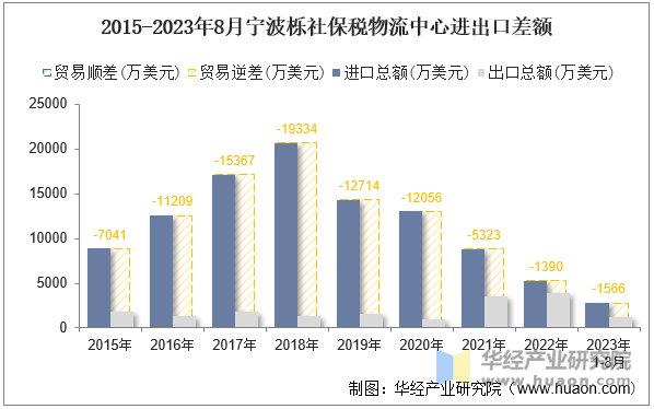 2015-2023年8月宁波栎社保税物流中心进出口差额