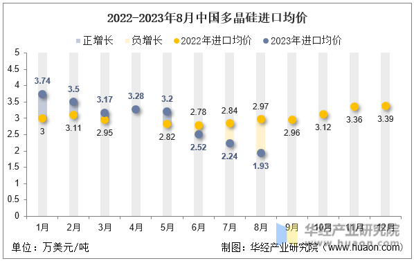 2022-2023年8月中国多晶硅进口均价