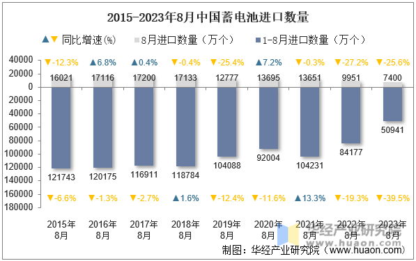 2015-2023年8月中国蓄电池进口数量