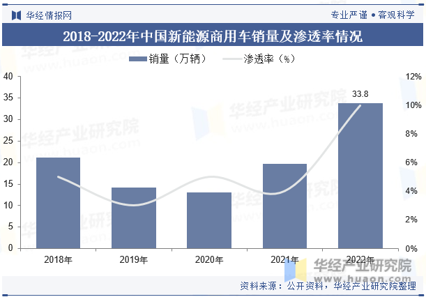2018-2022年中国新能源商用车销量及渗透率情况