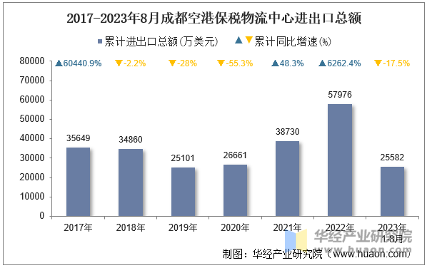 2017-2023年8月成都空港保税物流中心进出口总额