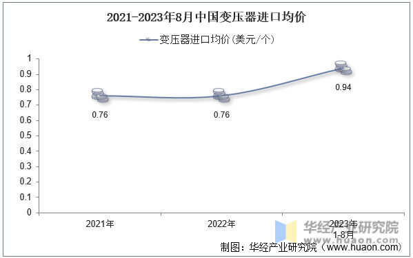 2021-2023年8月中国变压器进口均价