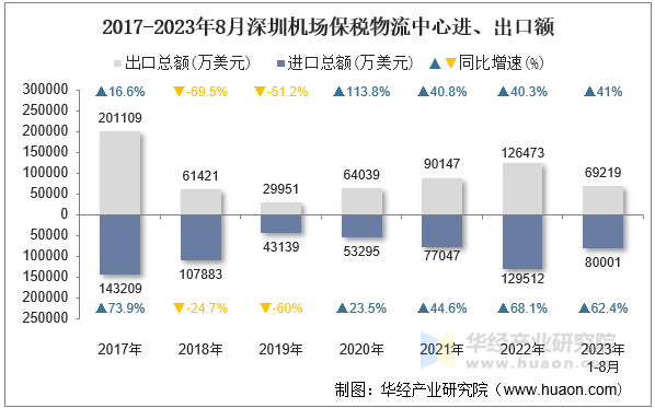 2017-2023年8月深圳机场保税物流中心进、出口额