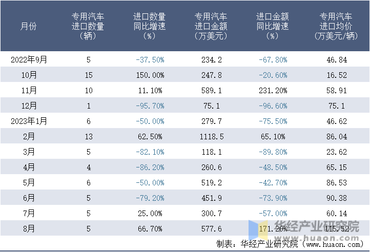 2022-2023年8月中国专用汽车进口情况统计表