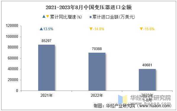 2021-2023年8月中国变压器进口金额