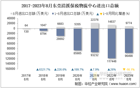 2017-2023年8月东莞清溪保税物流中心进出口总额