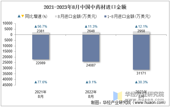 2021-2023年8月中国中药材进口金额