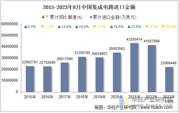 2015-2023年8月中国集成电路进口金额