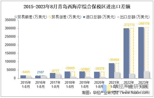 2015-2023年8月青岛西海岸综合保税区进出口差额