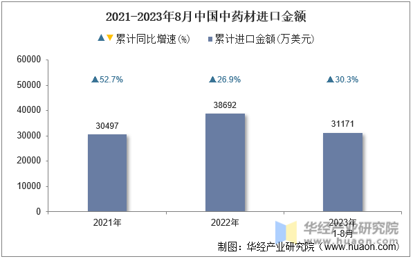 2021-2023年8月中国中药材进口金额